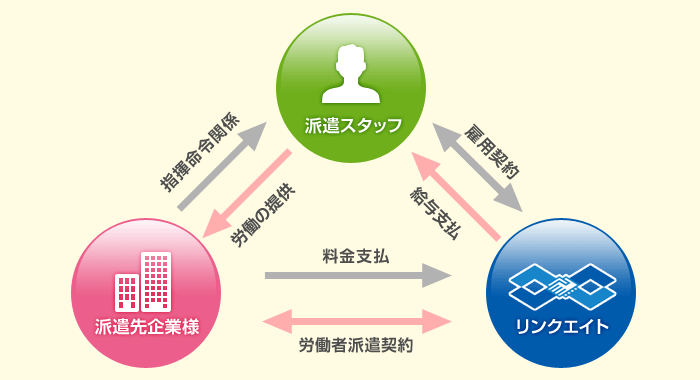 人材派遣のしくみ